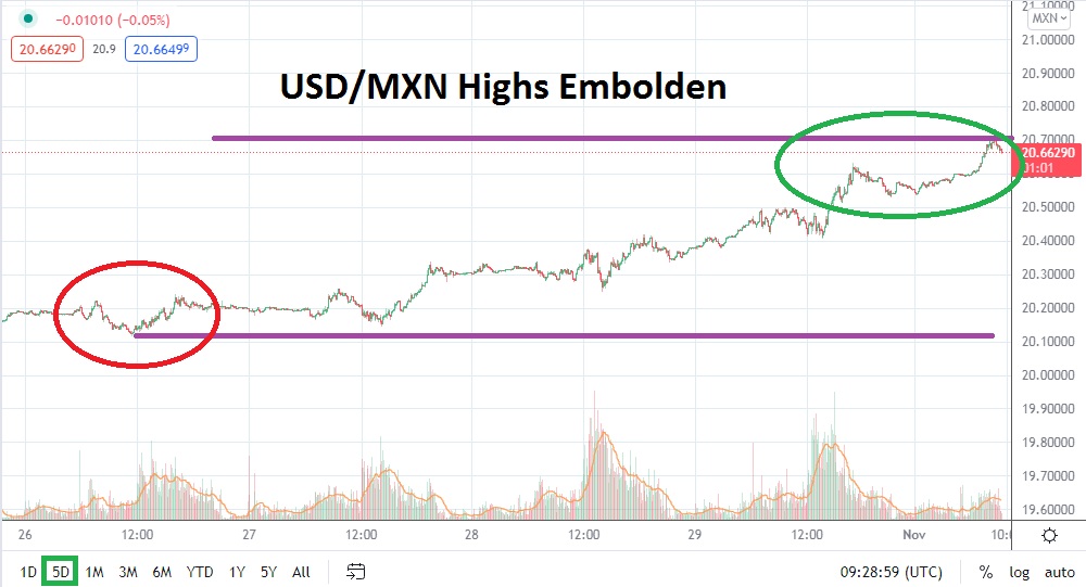 Análisis Técnico del USD/MXN